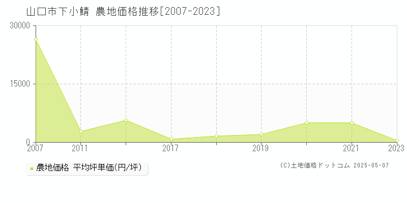 山口市下小鯖の農地価格推移グラフ 