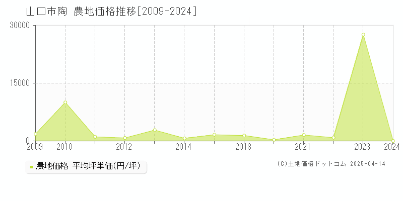 山口市陶の農地価格推移グラフ 