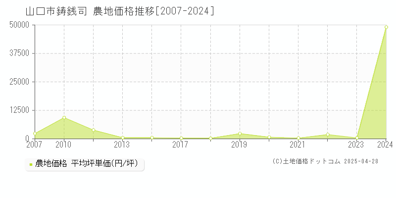 山口市鋳銭司の農地価格推移グラフ 