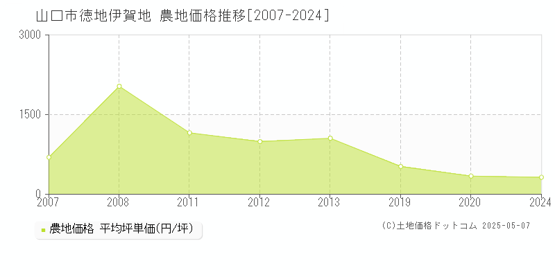 徳地伊賀地(山口市)の農地価格推移グラフ(坪単価)[2007-2024年]