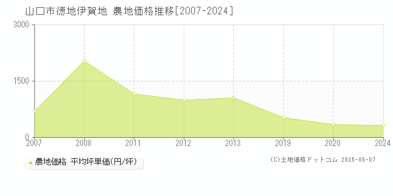 山口市徳地伊賀地の農地価格推移グラフ 