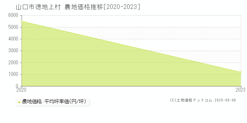 徳地上村(山口市)の農地価格推移グラフ(坪単価)[2020-2023年]