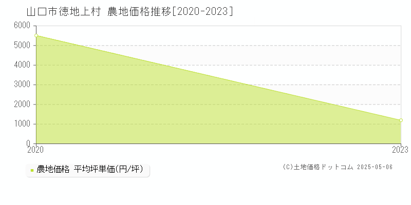 山口市徳地上村の農地価格推移グラフ 