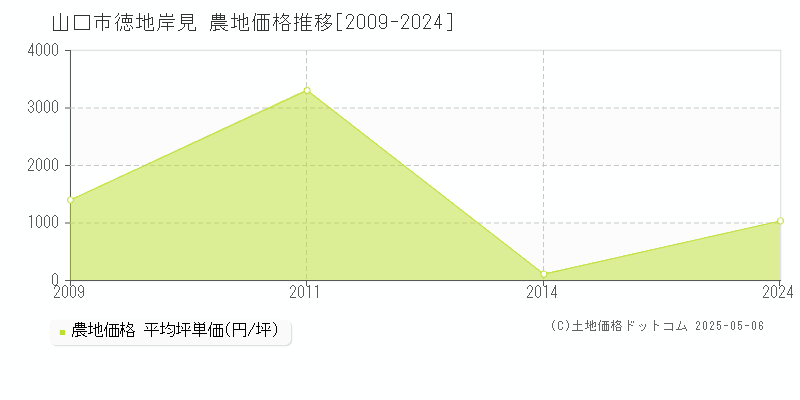 徳地岸見(山口市)の農地価格推移グラフ(坪単価)[2009-2024年]