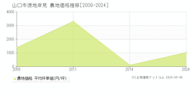 山口市徳地岸見の農地価格推移グラフ 