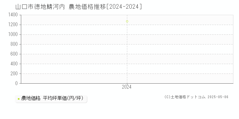 徳地鯖河内(山口市)の農地価格推移グラフ(坪単価)[2024-2024年]