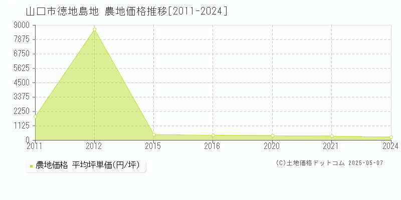 徳地島地(山口市)の農地価格推移グラフ(坪単価)[2011-2024年]
