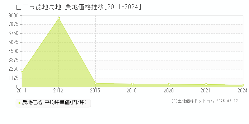 山口市徳地島地の農地取引価格推移グラフ 