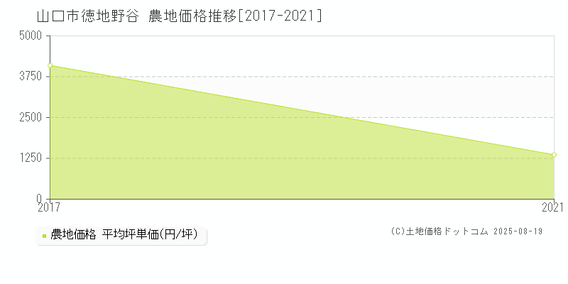 徳地野谷(山口市)の農地価格推移グラフ(坪単価)[2017-2021年]