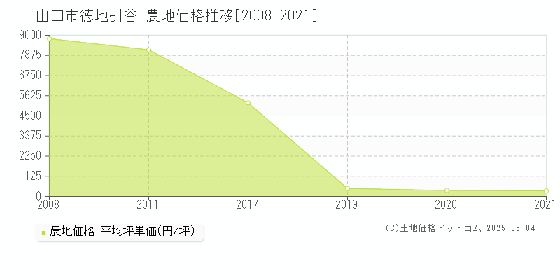 徳地引谷(山口市)の農地価格推移グラフ(坪単価)[2008-2021年]