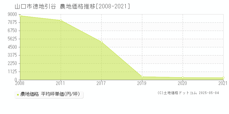 山口市徳地引谷の農地価格推移グラフ 