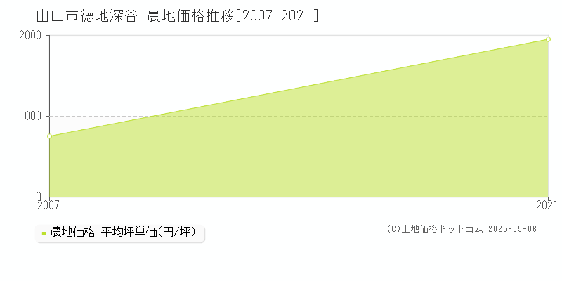 徳地深谷(山口市)の農地価格推移グラフ(坪単価)[2007-2021年]