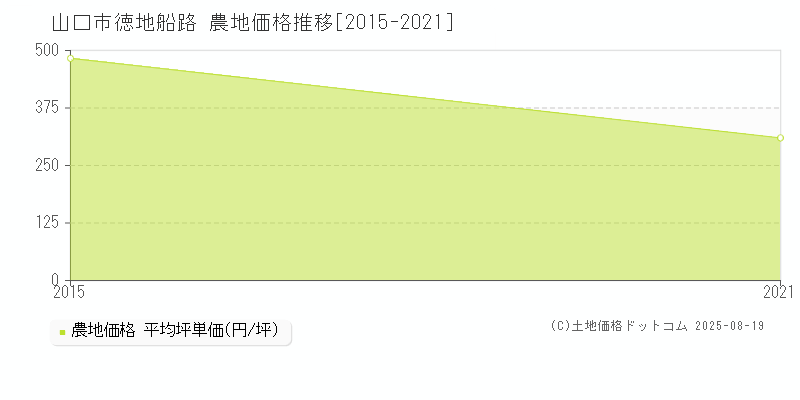 徳地船路(山口市)の農地価格推移グラフ(坪単価)[2015-2021年]