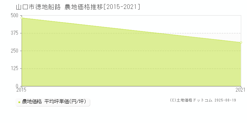 山口市徳地船路の農地価格推移グラフ 