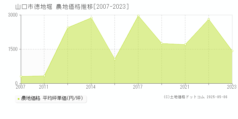 徳地堀(山口市)の農地価格推移グラフ(坪単価)[2007-2023年]