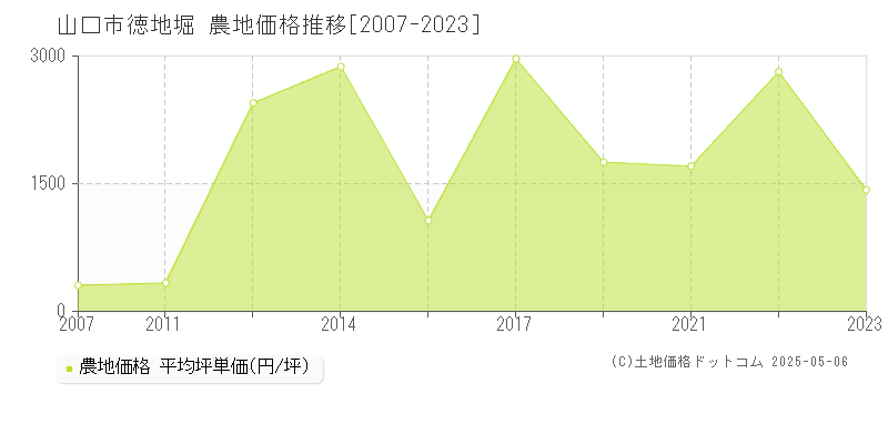 山口市徳地堀の農地価格推移グラフ 