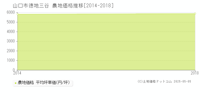 徳地三谷(山口市)の農地価格推移グラフ(坪単価)[2014-2018年]