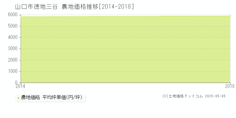 山口市徳地三谷の農地取引価格推移グラフ 