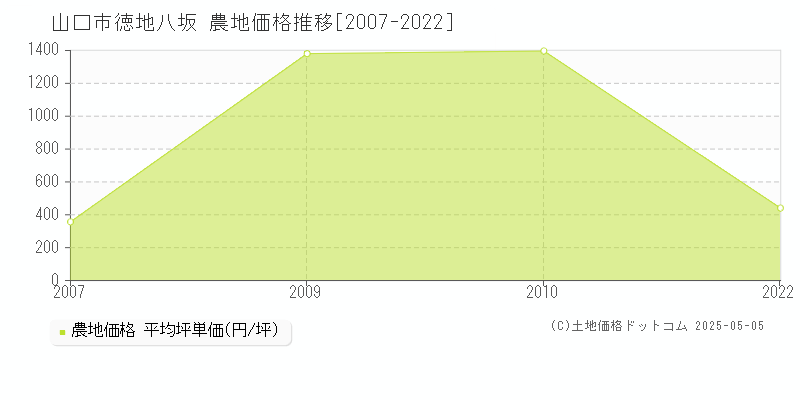 徳地八坂(山口市)の農地価格推移グラフ(坪単価)[2007-2022年]