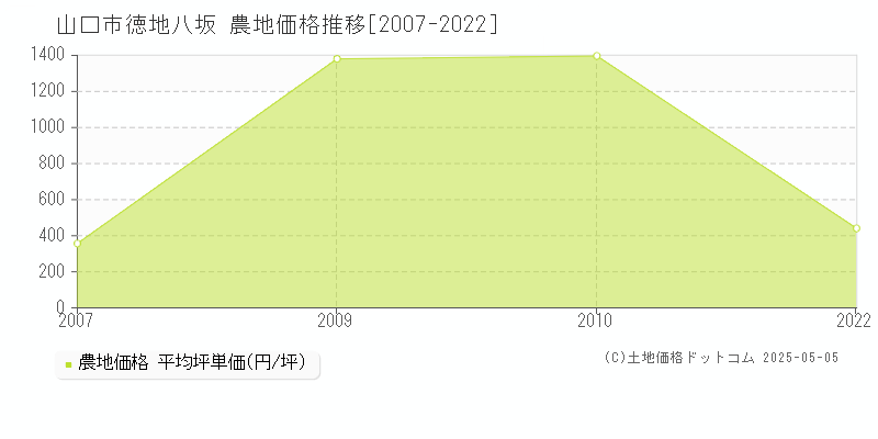 山口市徳地八坂の農地価格推移グラフ 