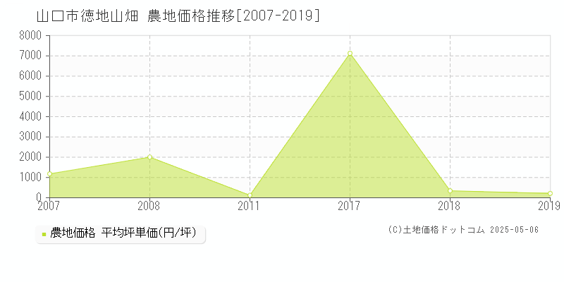 徳地山畑(山口市)の農地価格推移グラフ(坪単価)[2007-2019年]