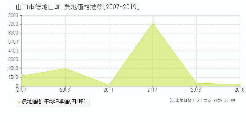 山口市徳地山畑の農地価格推移グラフ 