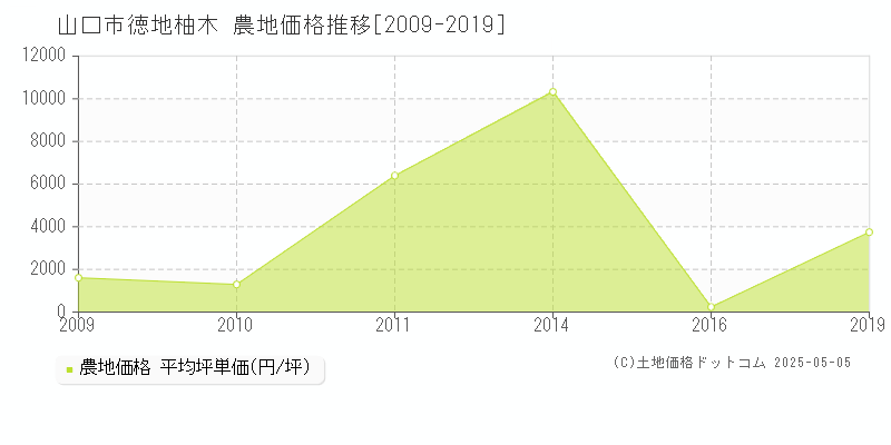 徳地柚木(山口市)の農地価格推移グラフ(坪単価)[2009-2019年]