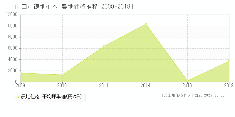 山口市徳地柚木の農地取引価格推移グラフ 