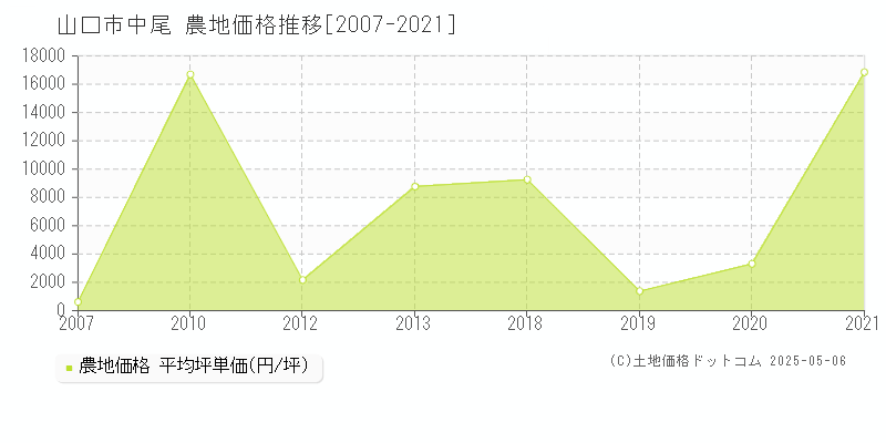 中尾(山口市)の農地価格推移グラフ(坪単価)[2007-2021年]