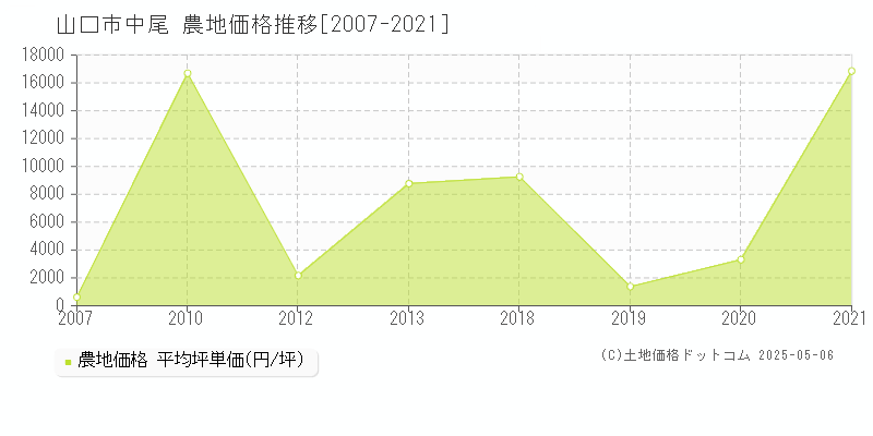 山口市中尾の農地価格推移グラフ 