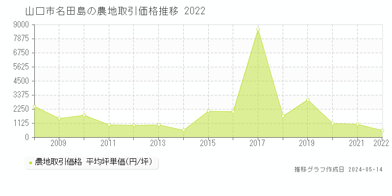 山口市名田島の農地価格推移グラフ 