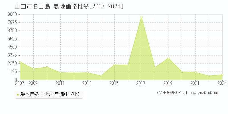 名田島(山口市)の農地価格推移グラフ(坪単価)[2007-2024年]
