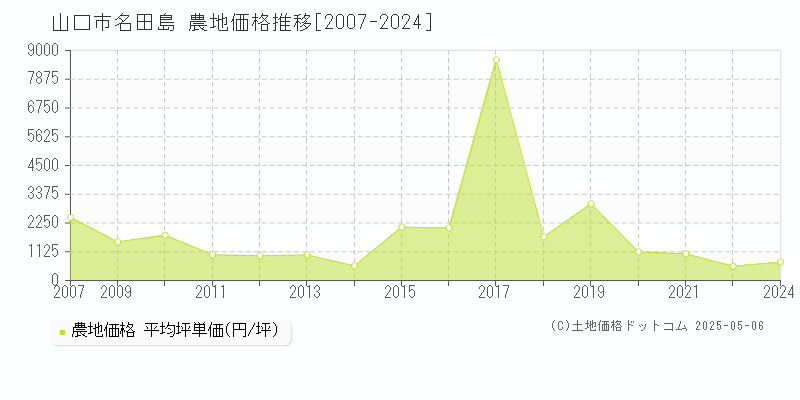 山口市名田島の農地価格推移グラフ 