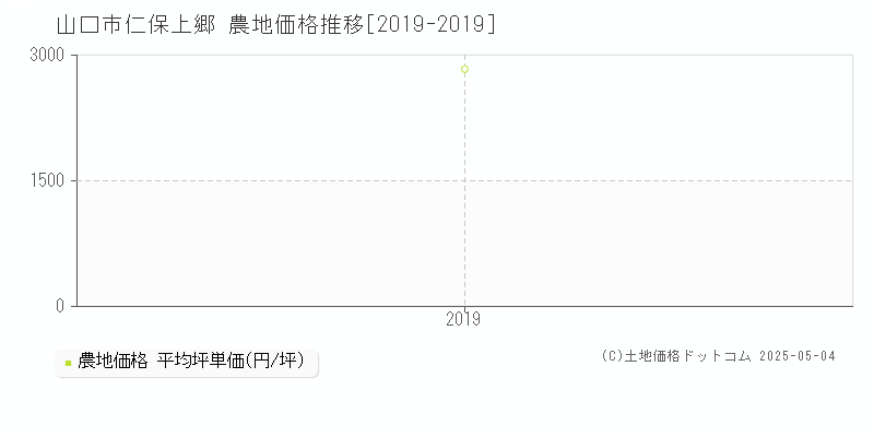 仁保上郷(山口市)の農地価格推移グラフ(坪単価)[2019-2019年]