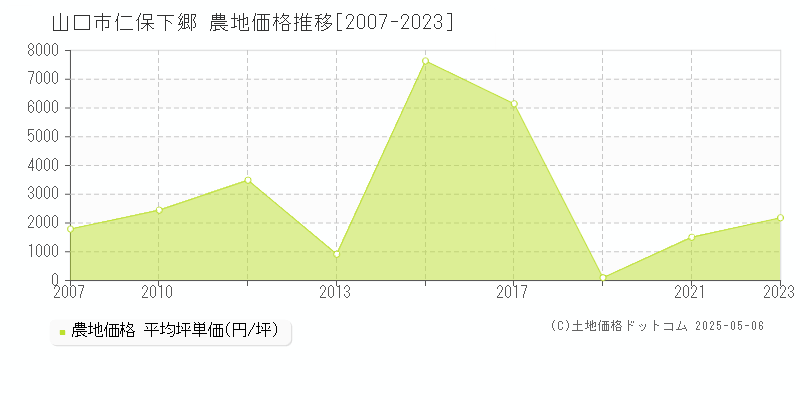 仁保下郷(山口市)の農地価格推移グラフ(坪単価)[2007-2023年]