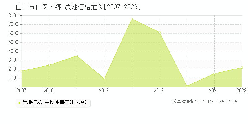 山口市仁保下郷の農地取引価格推移グラフ 