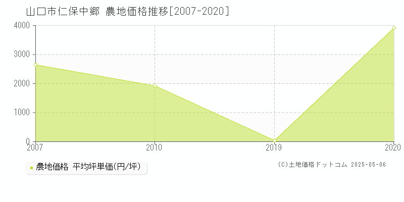 仁保中郷(山口市)の農地価格推移グラフ(坪単価)[2007-2020年]