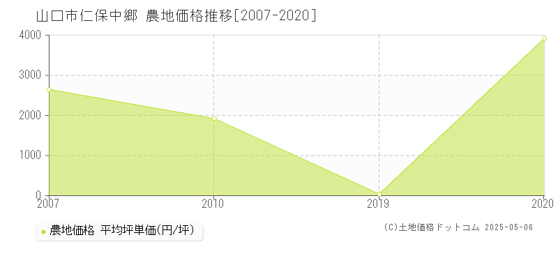 山口市仁保中郷の農地価格推移グラフ 