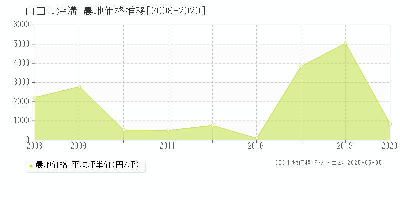 深溝(山口市)の農地価格推移グラフ(坪単価)[2008-2020年]
