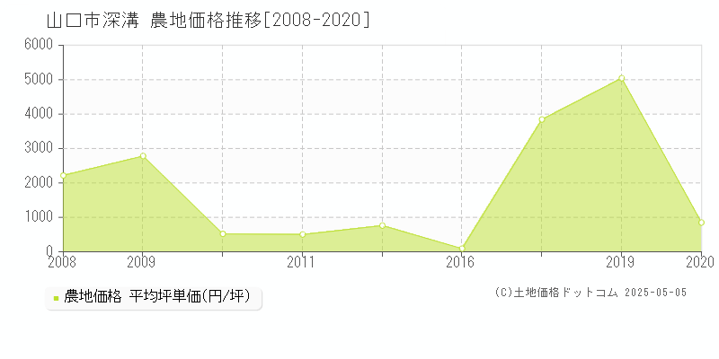 山口市深溝の農地取引価格推移グラフ 