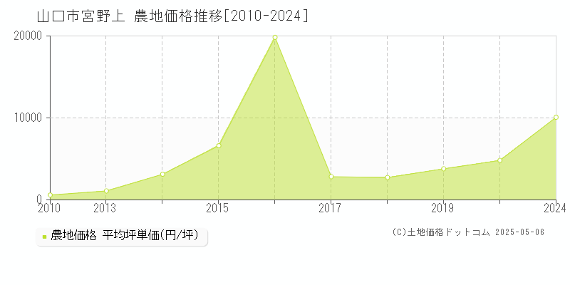 宮野上(山口市)の農地価格推移グラフ(坪単価)[2010-2024年]