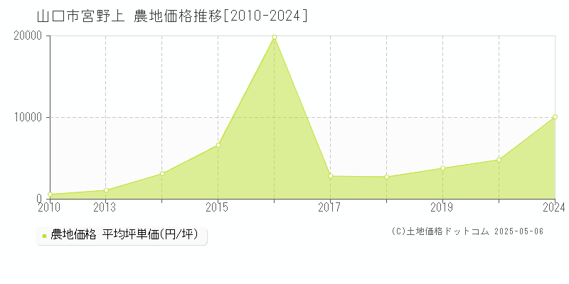 山口市宮野上の農地価格推移グラフ 