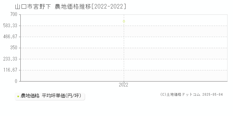 宮野下(山口市)の農地価格推移グラフ(坪単価)[2022-2022年]