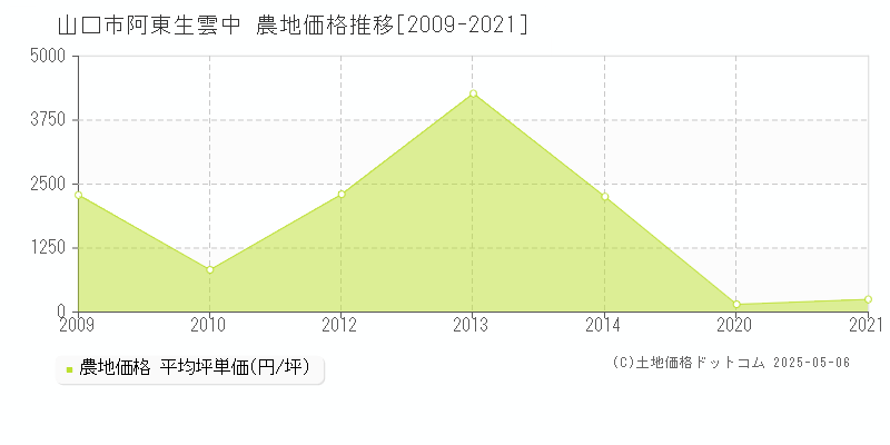 阿東生雲中(山口市)の農地価格推移グラフ(坪単価)[2009-2021年]
