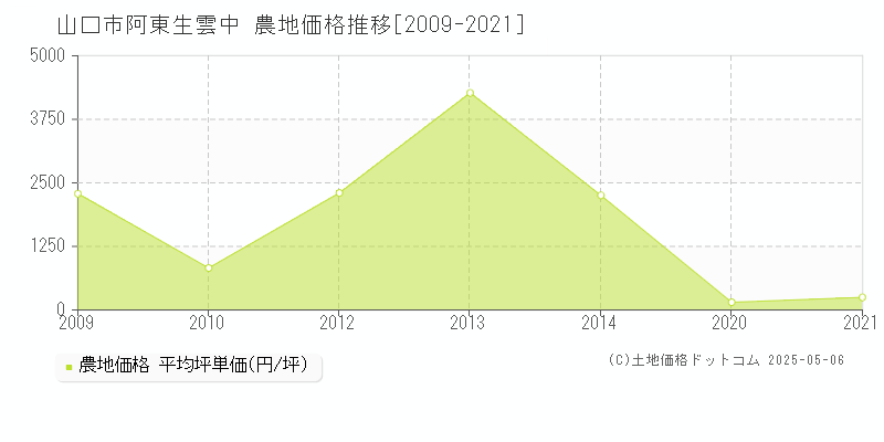 山口市阿東生雲中の農地価格推移グラフ 