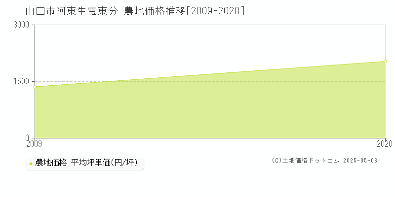阿東生雲東分(山口市)の農地価格推移グラフ(坪単価)[2009-2020年]