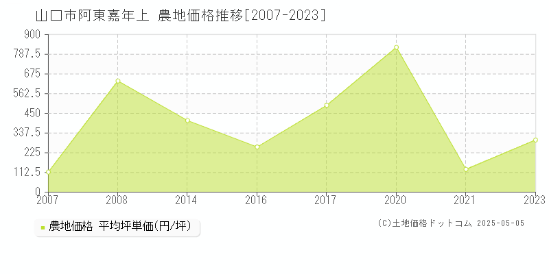 阿東嘉年上(山口市)の農地価格推移グラフ(坪単価)[2007-2023年]