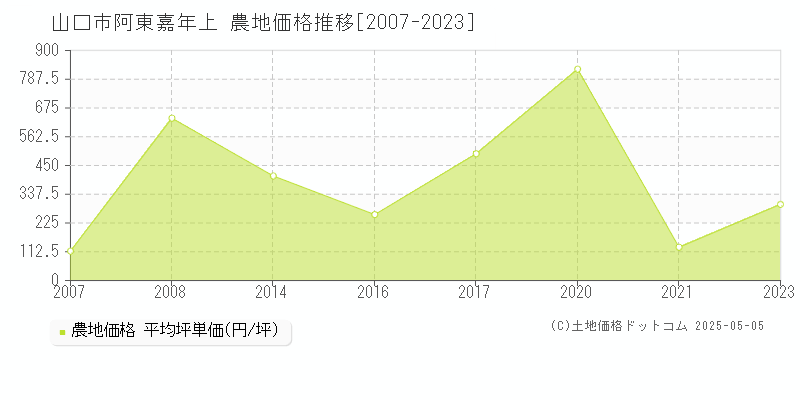 山口市阿東嘉年上の農地価格推移グラフ 