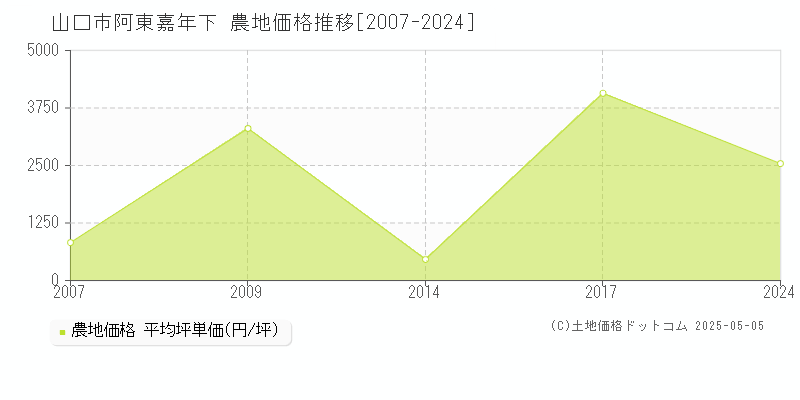 阿東嘉年下(山口市)の農地価格推移グラフ(坪単価)[2007-2024年]