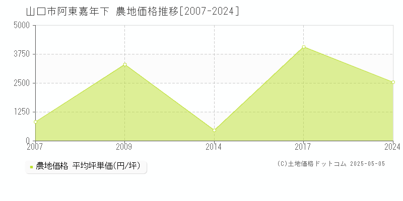 山口市阿東嘉年下の農地価格推移グラフ 